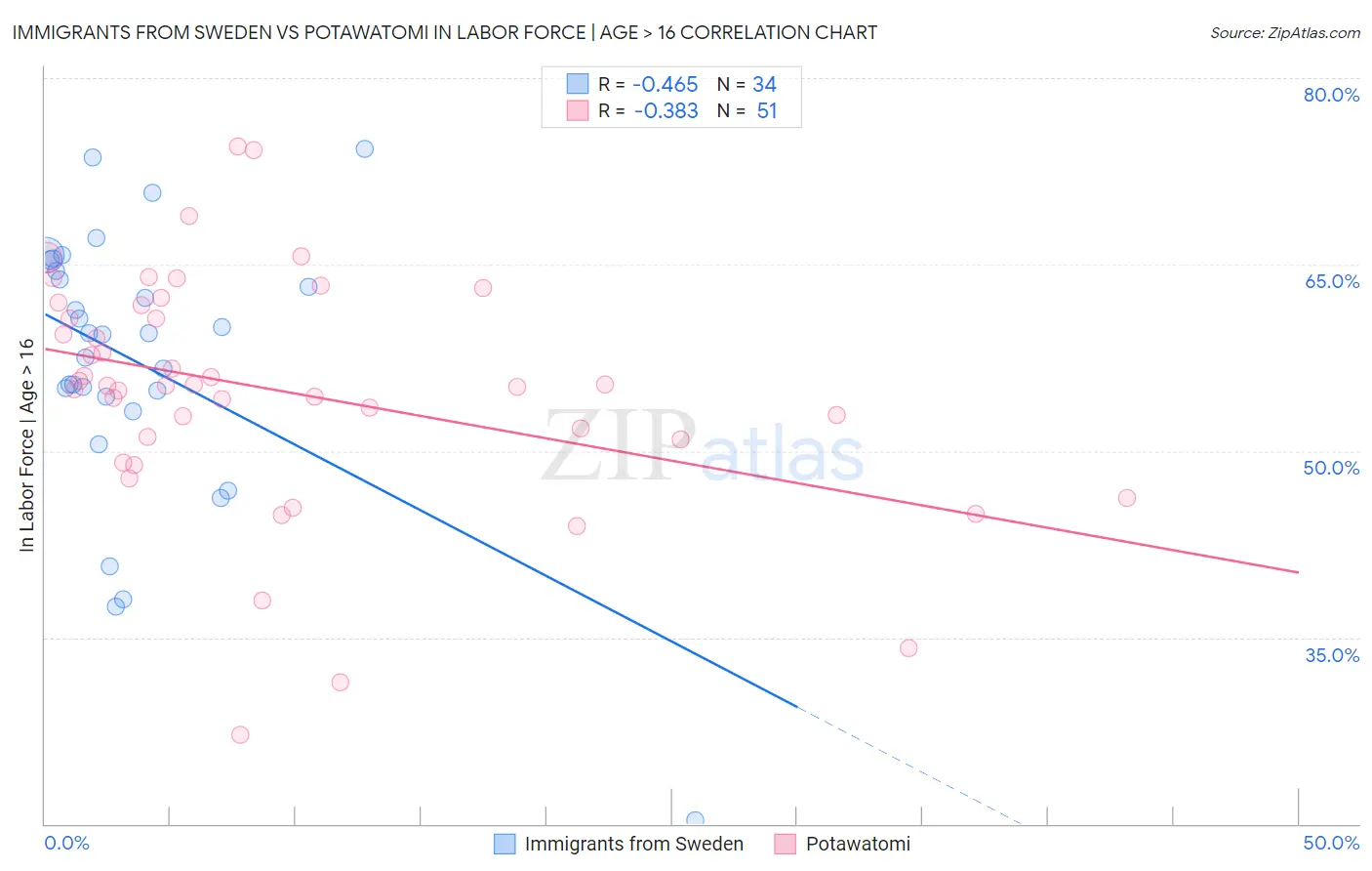 Immigrants from Sweden vs Potawatomi In Labor Force | Age > 16