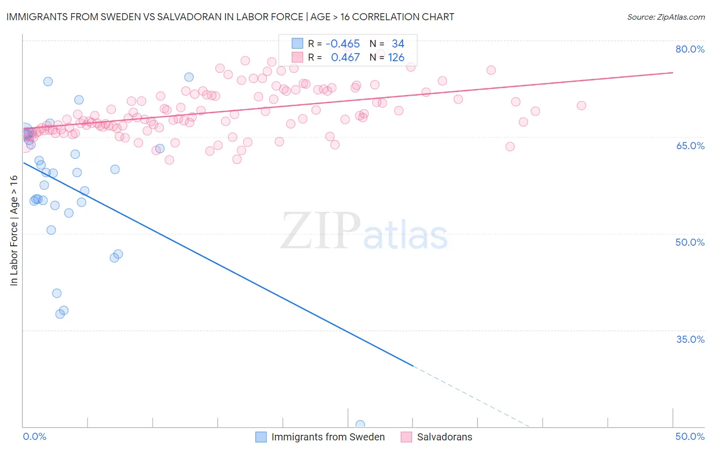 Immigrants from Sweden vs Salvadoran In Labor Force | Age > 16