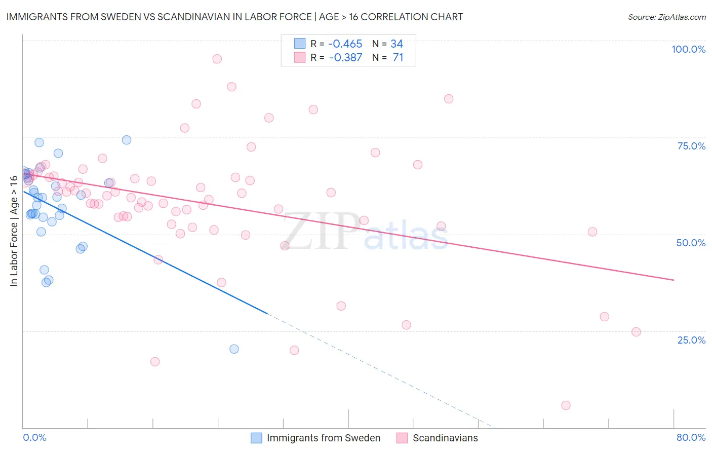 Immigrants from Sweden vs Scandinavian In Labor Force | Age > 16