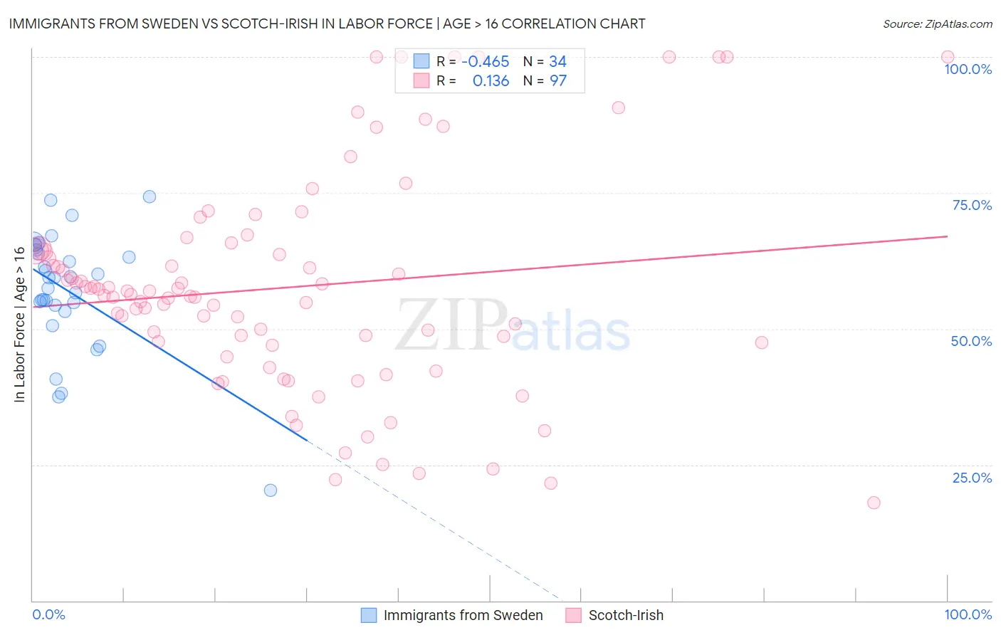 Immigrants from Sweden vs Scotch-Irish In Labor Force | Age > 16