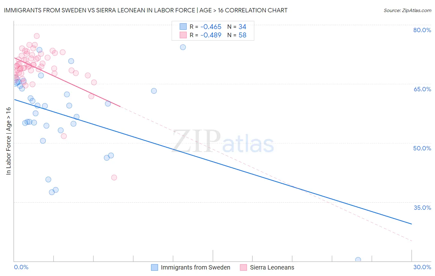 Immigrants from Sweden vs Sierra Leonean In Labor Force | Age > 16