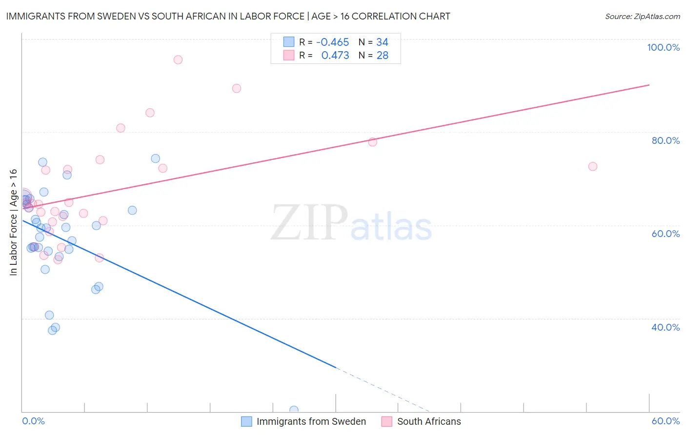 Immigrants from Sweden vs South African In Labor Force | Age > 16