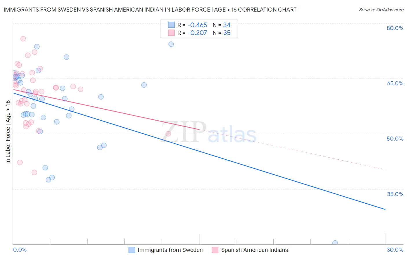 Immigrants from Sweden vs Spanish American Indian In Labor Force | Age > 16