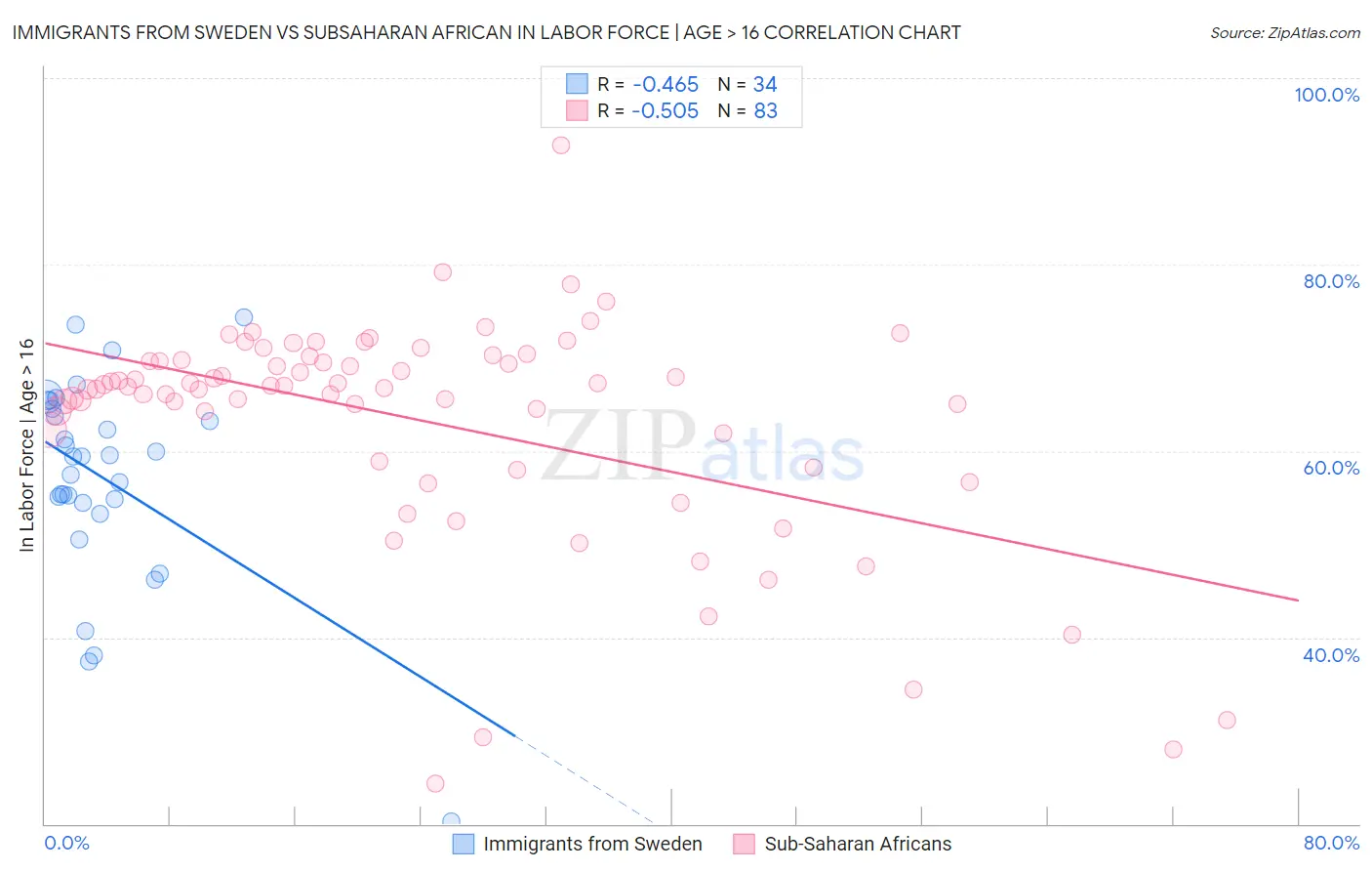 Immigrants from Sweden vs Subsaharan African In Labor Force | Age > 16