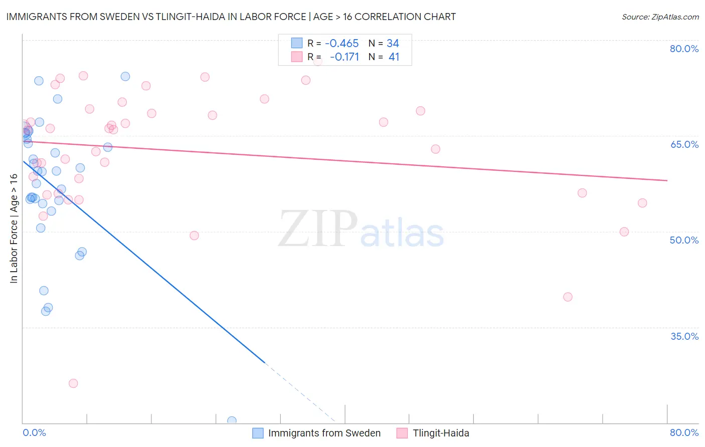 Immigrants from Sweden vs Tlingit-Haida In Labor Force | Age > 16
