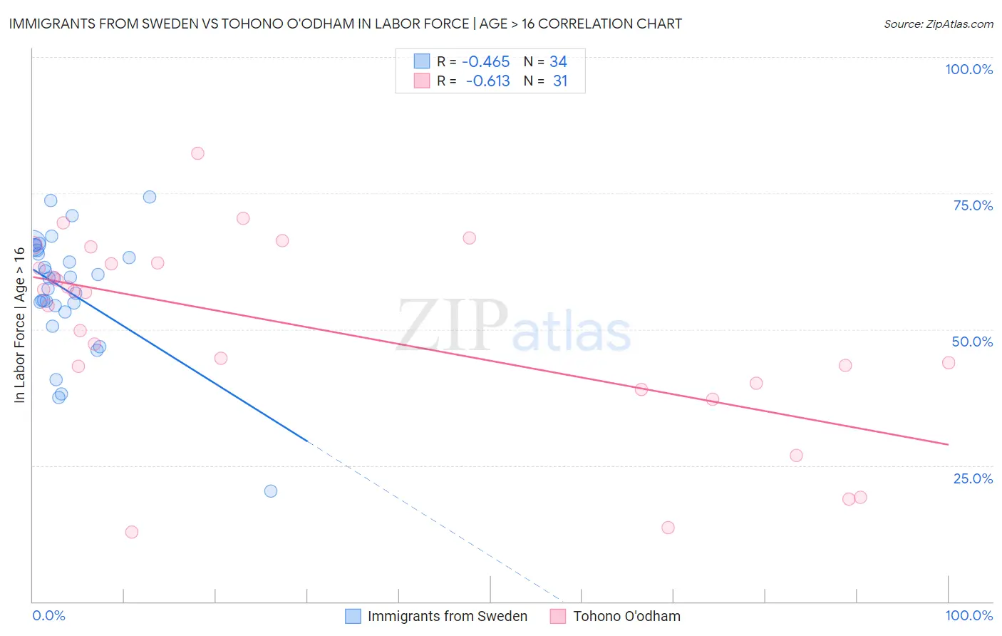 Immigrants from Sweden vs Tohono O'odham In Labor Force | Age > 16