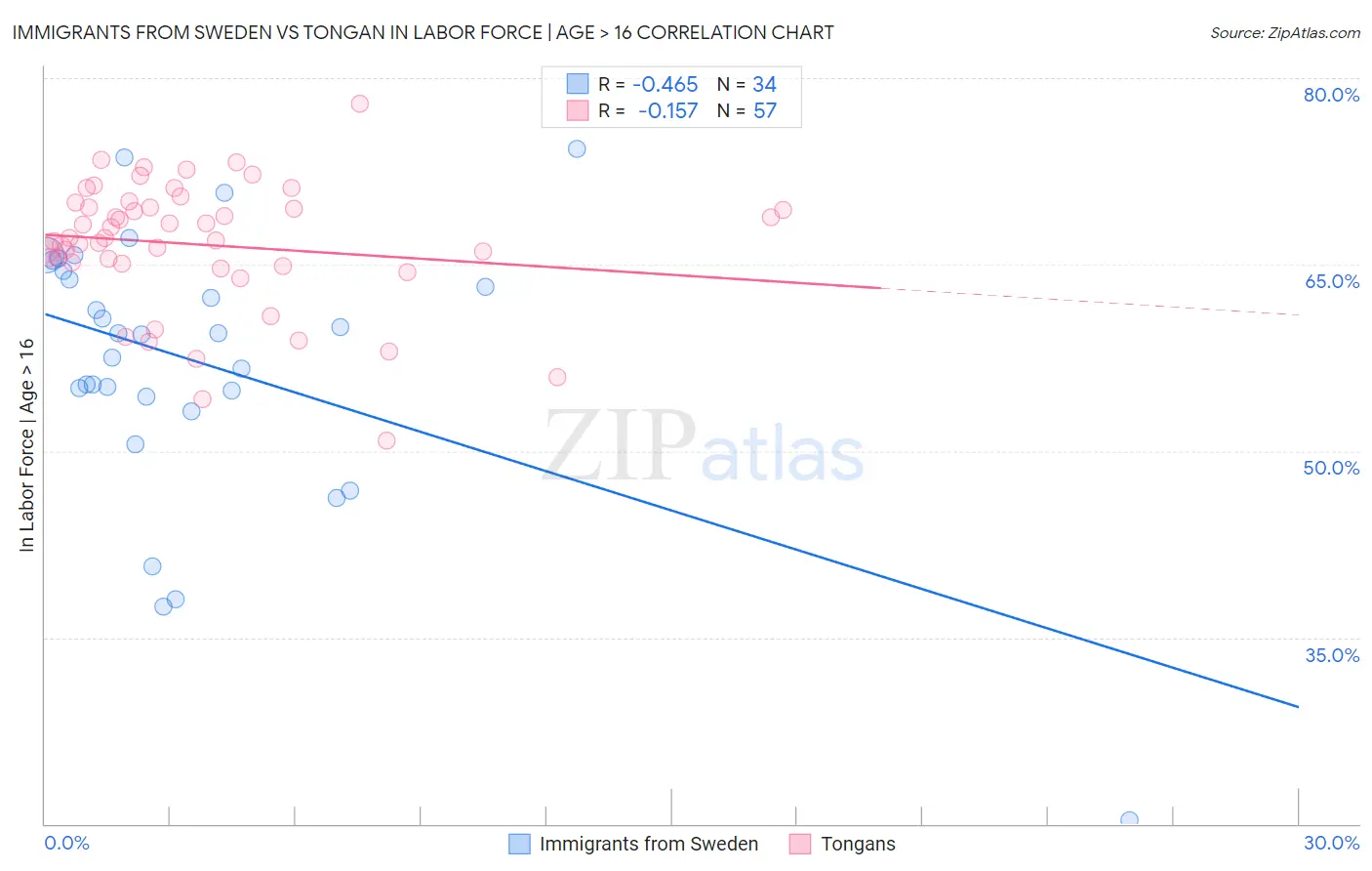 Immigrants from Sweden vs Tongan In Labor Force | Age > 16