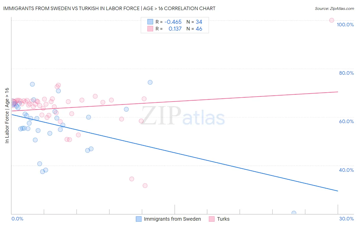 Immigrants from Sweden vs Turkish In Labor Force | Age > 16