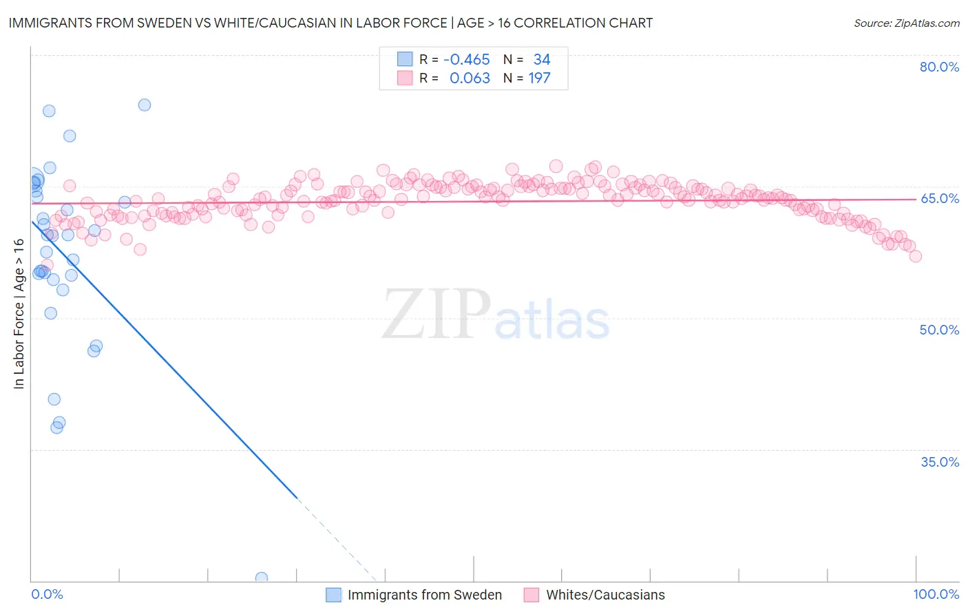 Immigrants from Sweden vs White/Caucasian In Labor Force | Age > 16
