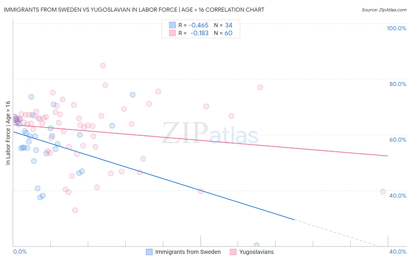 Immigrants from Sweden vs Yugoslavian In Labor Force | Age > 16