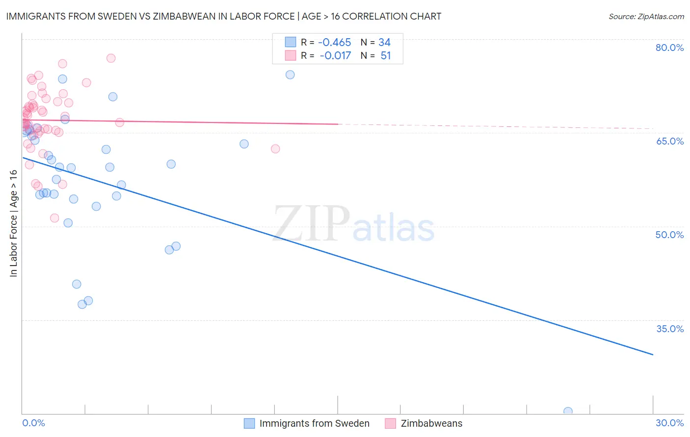 Immigrants from Sweden vs Zimbabwean In Labor Force | Age > 16