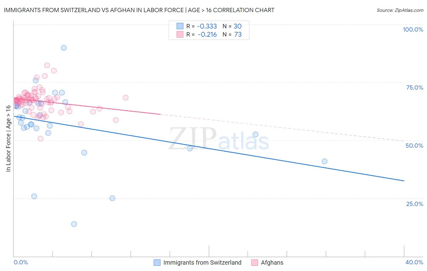 Immigrants from Switzerland vs Afghan In Labor Force | Age > 16