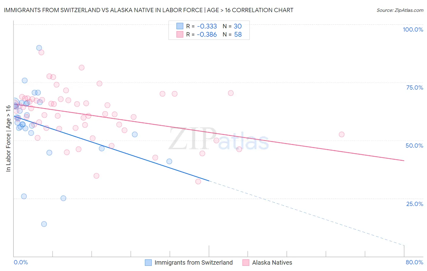 Immigrants from Switzerland vs Alaska Native In Labor Force | Age > 16