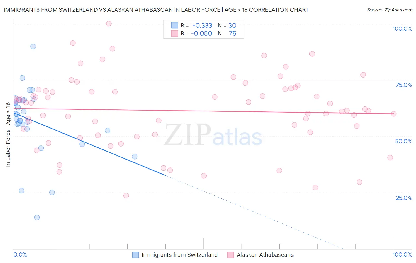 Immigrants from Switzerland vs Alaskan Athabascan In Labor Force | Age > 16