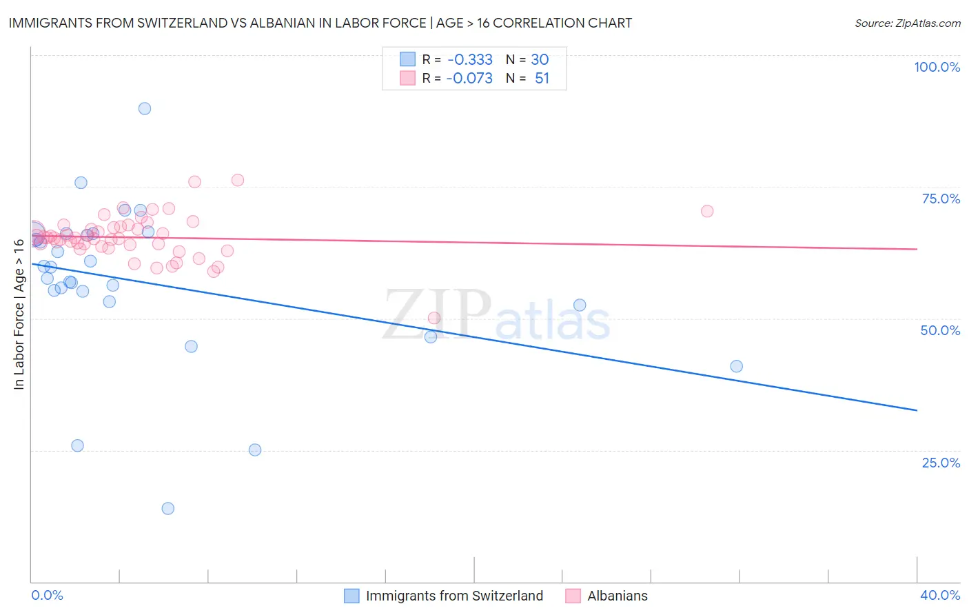 Immigrants from Switzerland vs Albanian In Labor Force | Age > 16