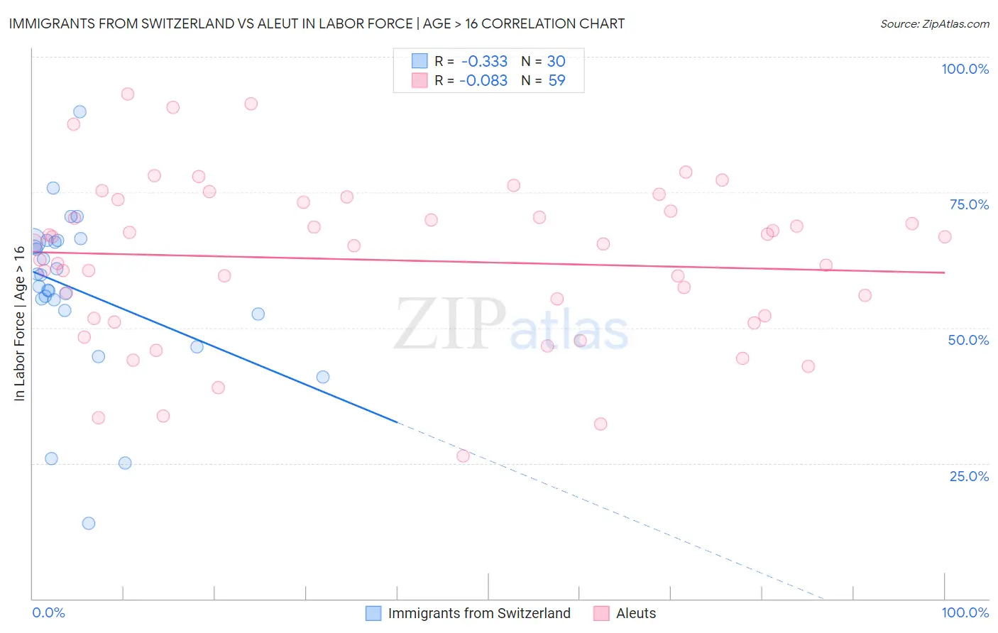 Immigrants from Switzerland vs Aleut In Labor Force | Age > 16