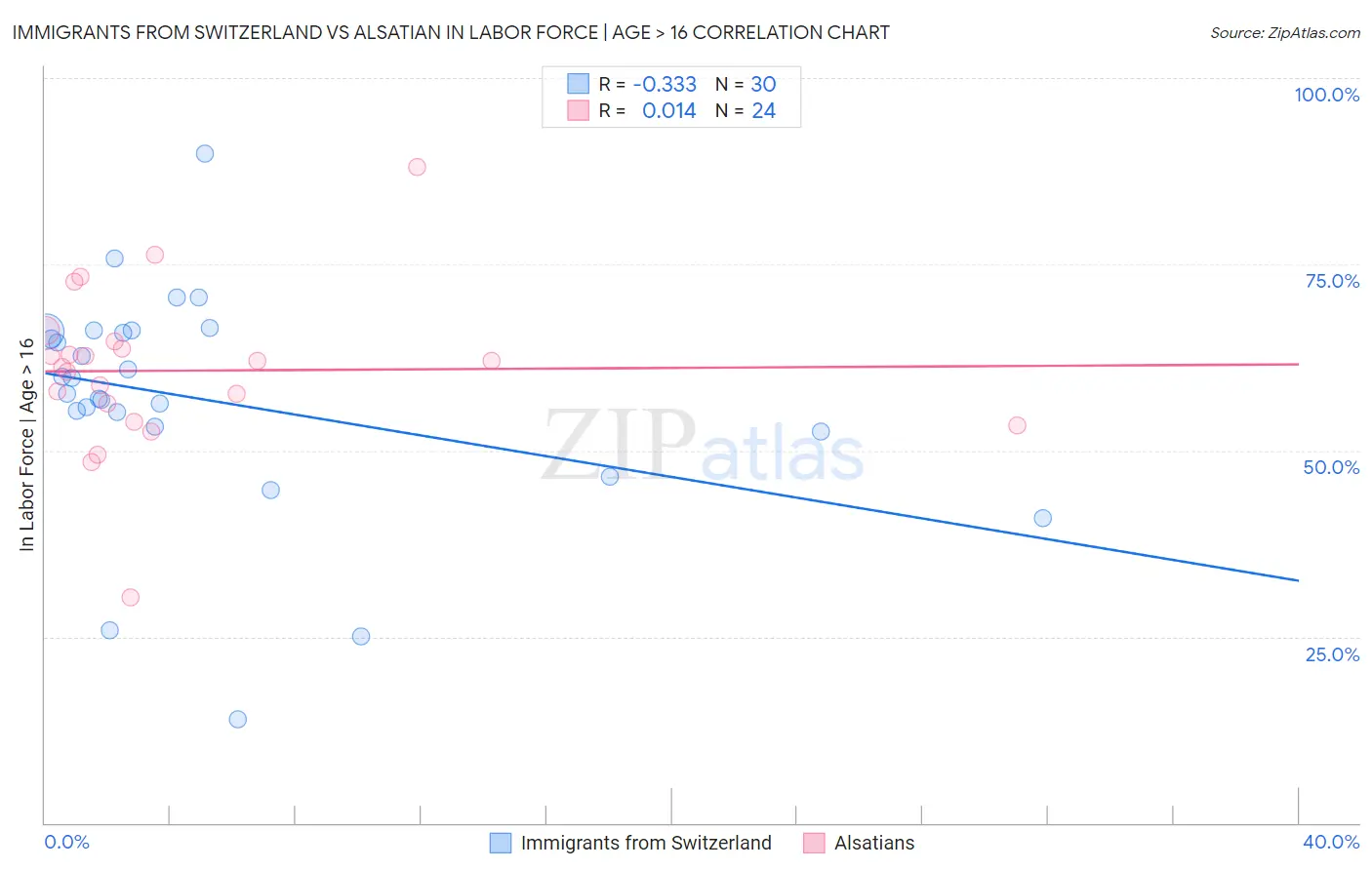 Immigrants from Switzerland vs Alsatian In Labor Force | Age > 16