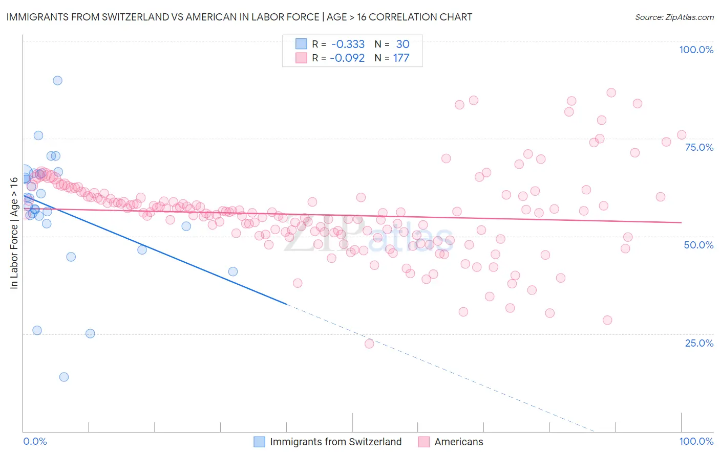 Immigrants from Switzerland vs American In Labor Force | Age > 16