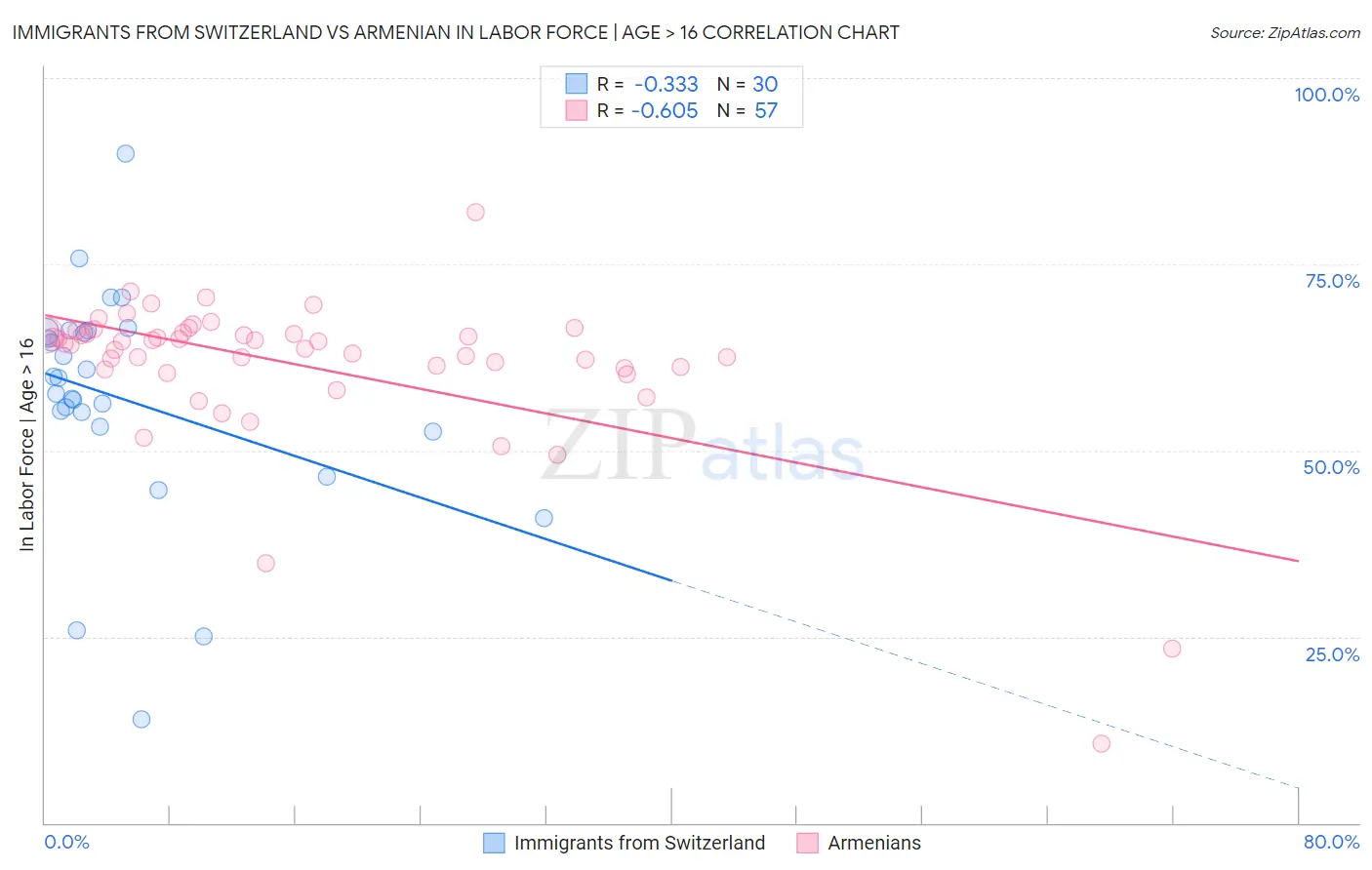 Immigrants from Switzerland vs Armenian In Labor Force | Age > 16