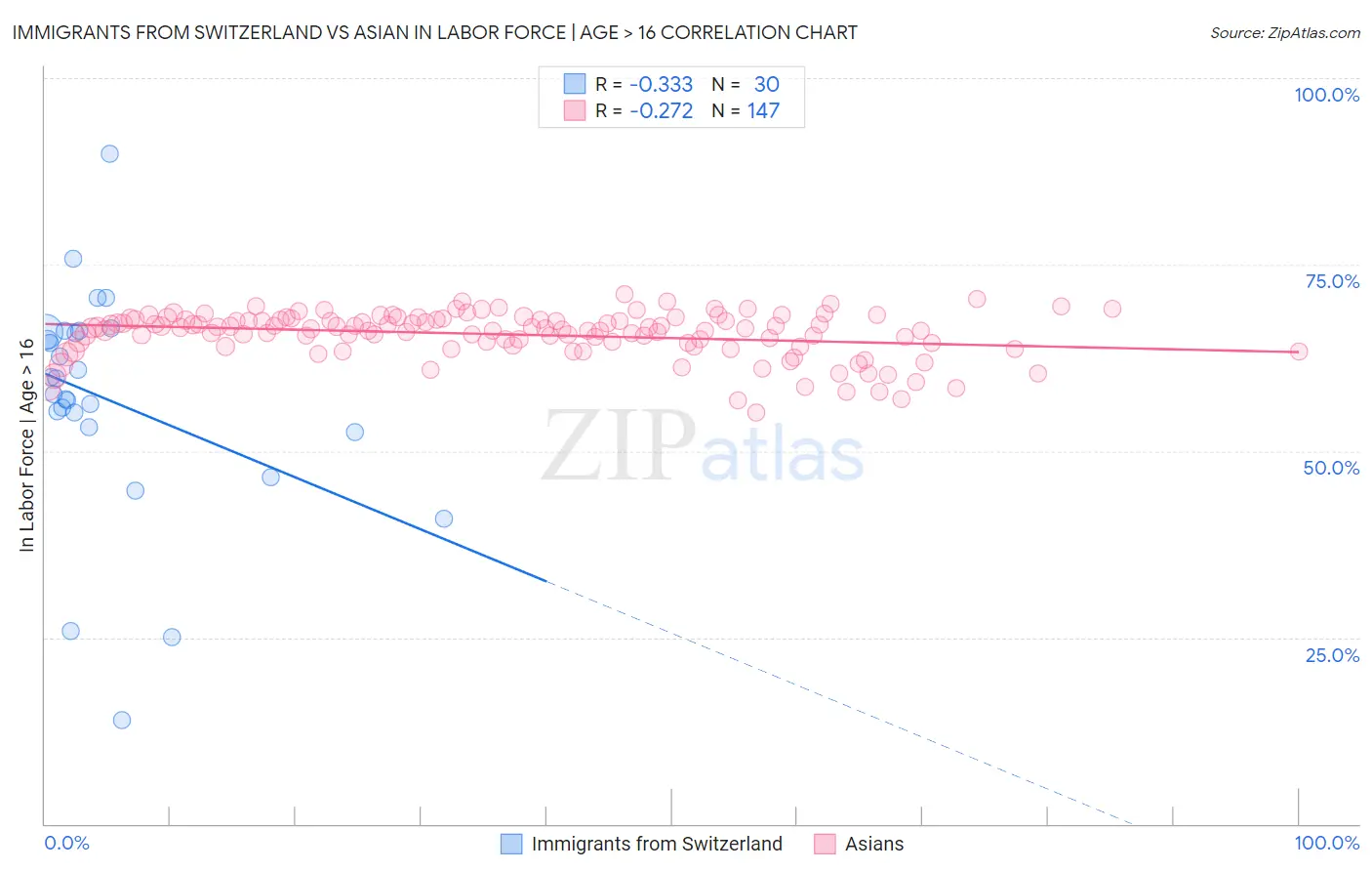 Immigrants from Switzerland vs Asian In Labor Force | Age > 16