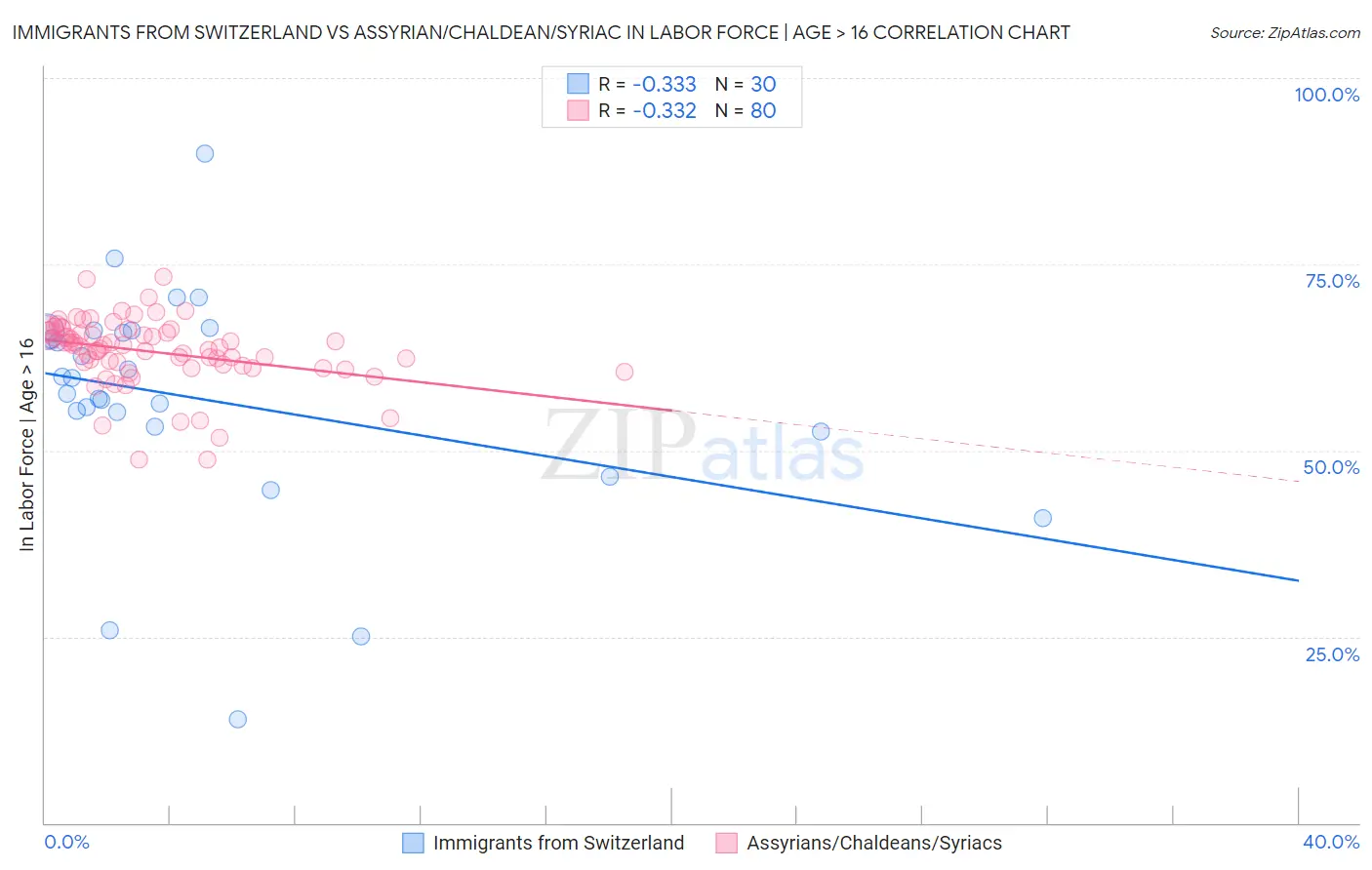 Immigrants from Switzerland vs Assyrian/Chaldean/Syriac In Labor Force | Age > 16