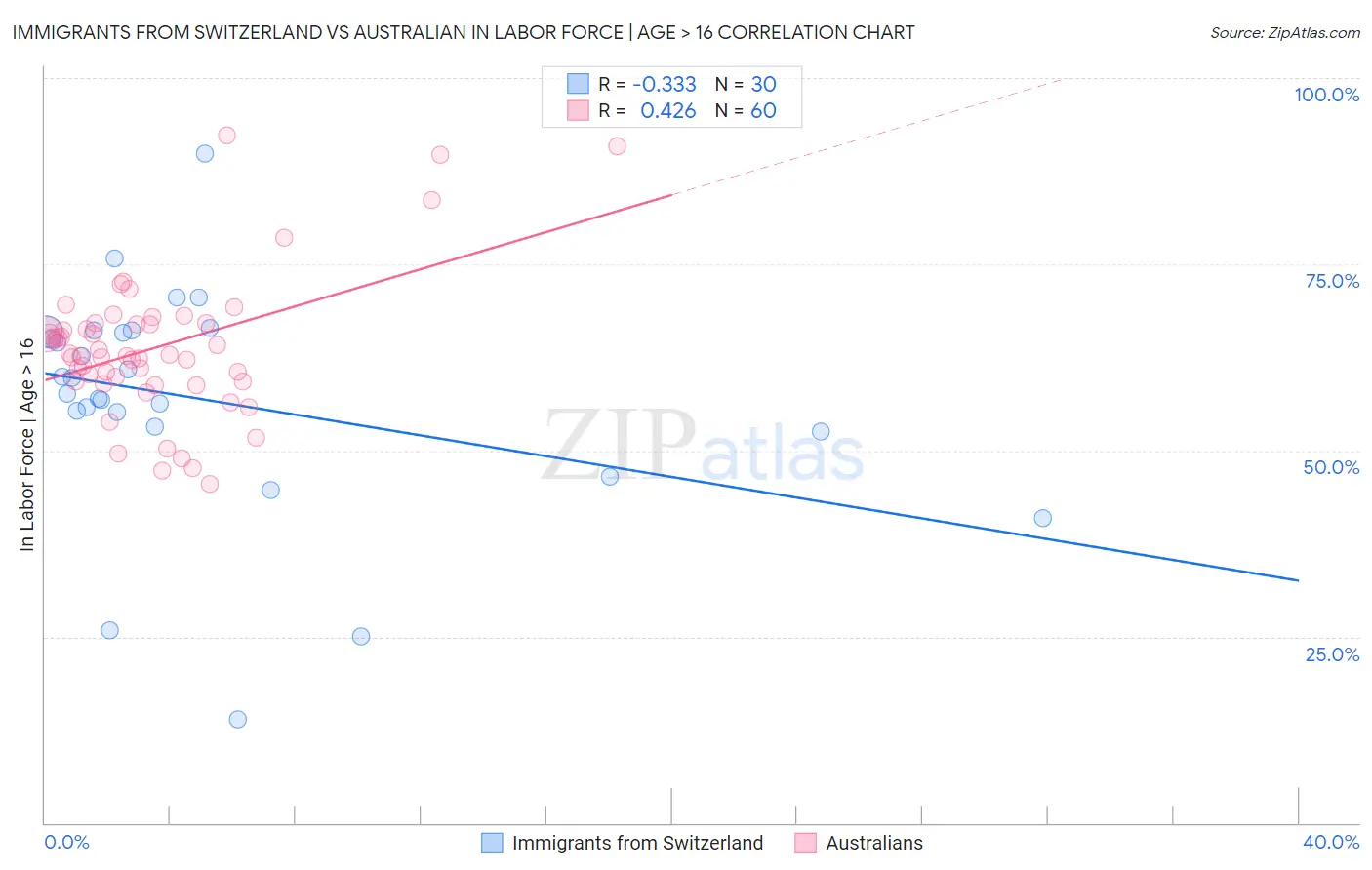 Immigrants from Switzerland vs Australian In Labor Force | Age > 16