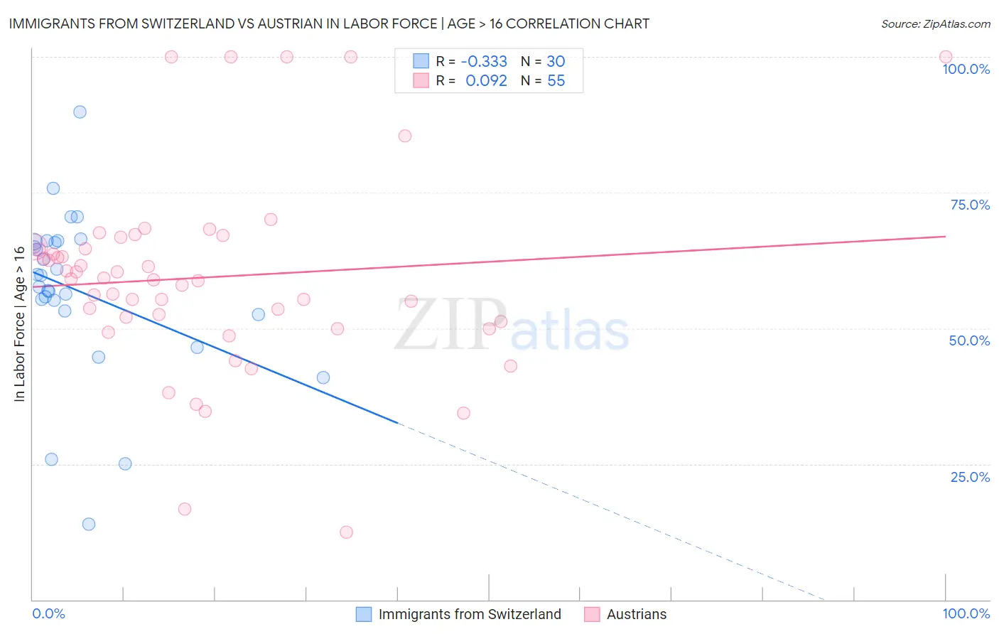 Immigrants from Switzerland vs Austrian In Labor Force | Age > 16