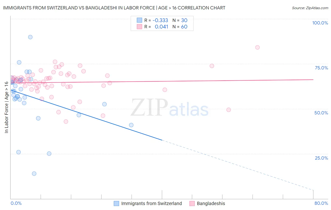 Immigrants from Switzerland vs Bangladeshi In Labor Force | Age > 16