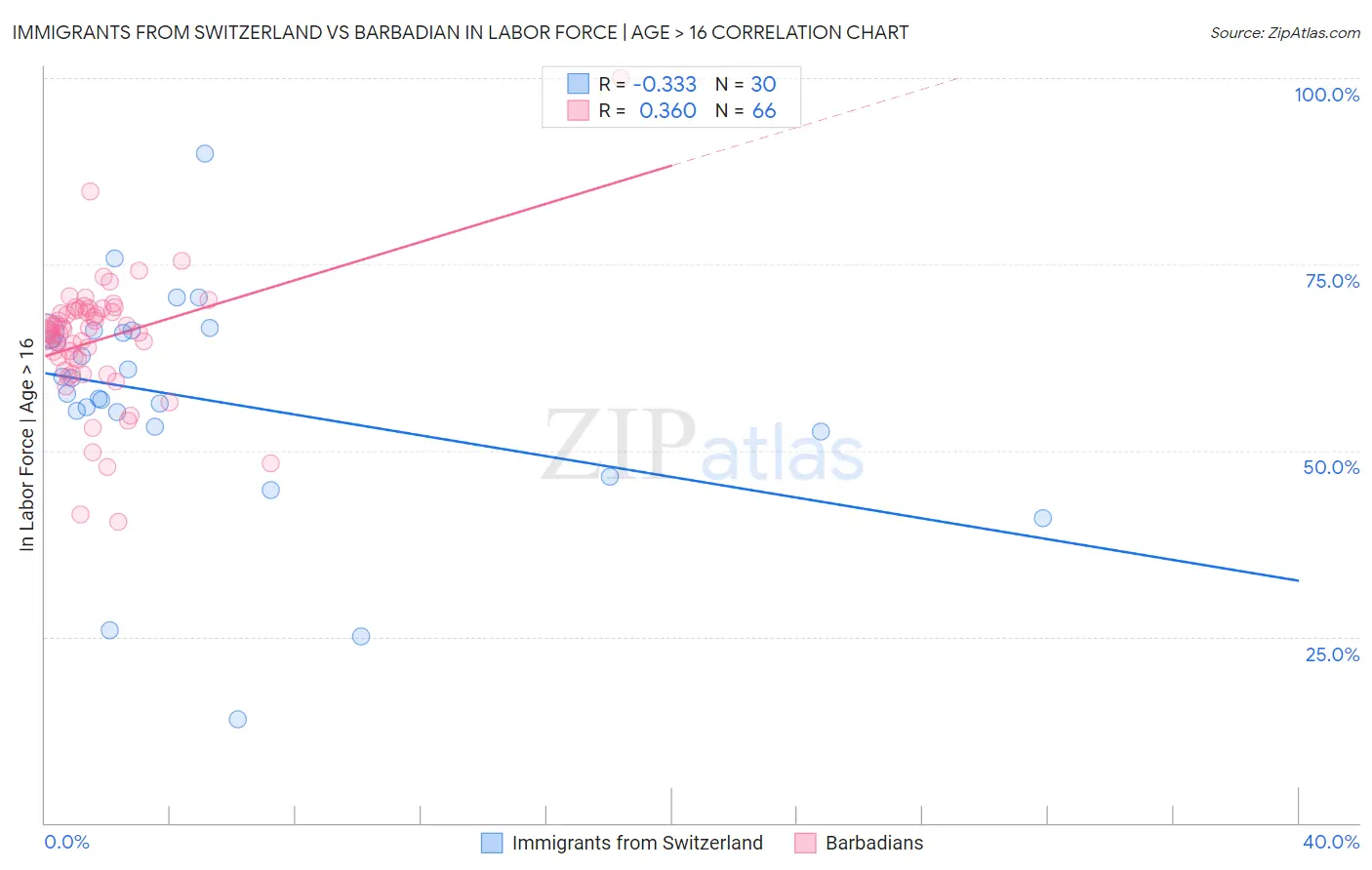 Immigrants from Switzerland vs Barbadian In Labor Force | Age > 16