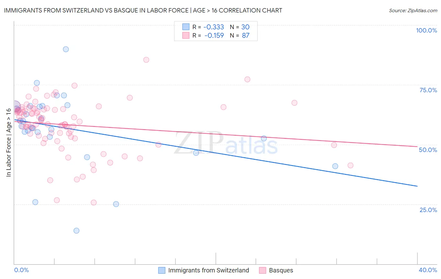 Immigrants from Switzerland vs Basque In Labor Force | Age > 16