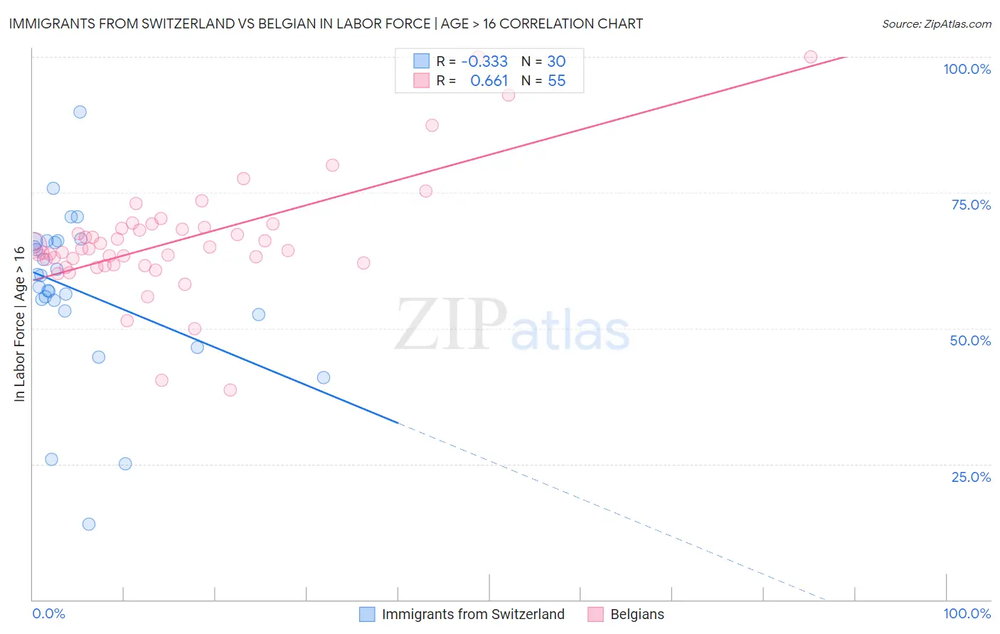 Immigrants from Switzerland vs Belgian In Labor Force | Age > 16