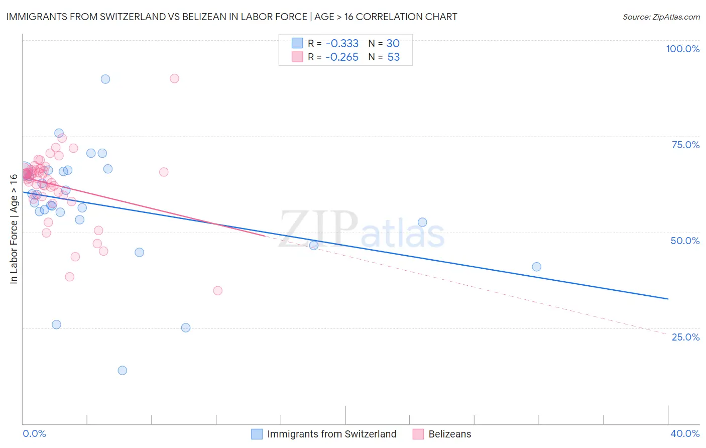 Immigrants from Switzerland vs Belizean In Labor Force | Age > 16