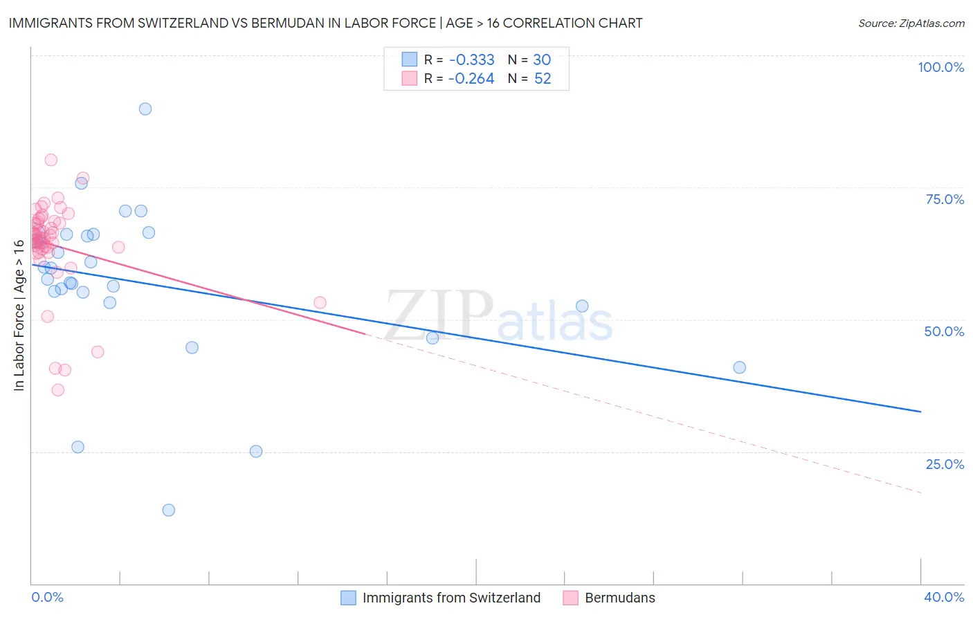 Immigrants from Switzerland vs Bermudan In Labor Force | Age > 16