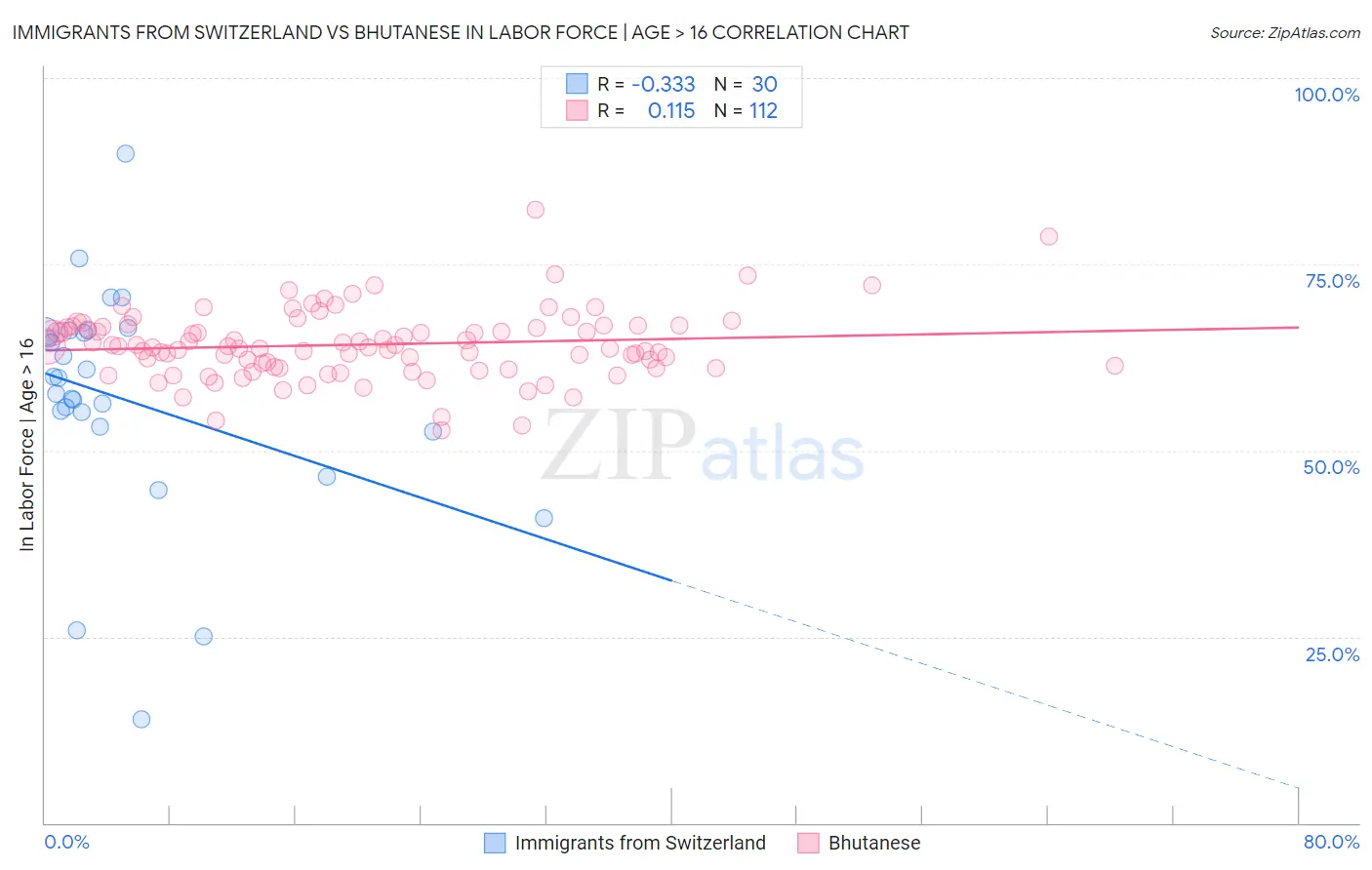 Immigrants from Switzerland vs Bhutanese In Labor Force | Age > 16