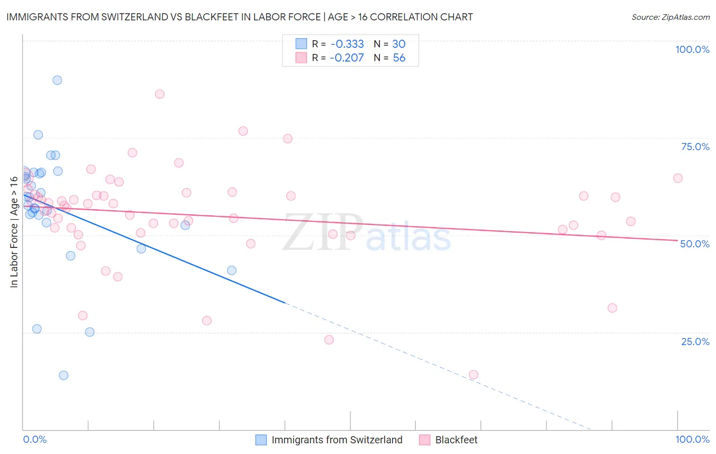Immigrants from Switzerland vs Blackfeet In Labor Force | Age > 16