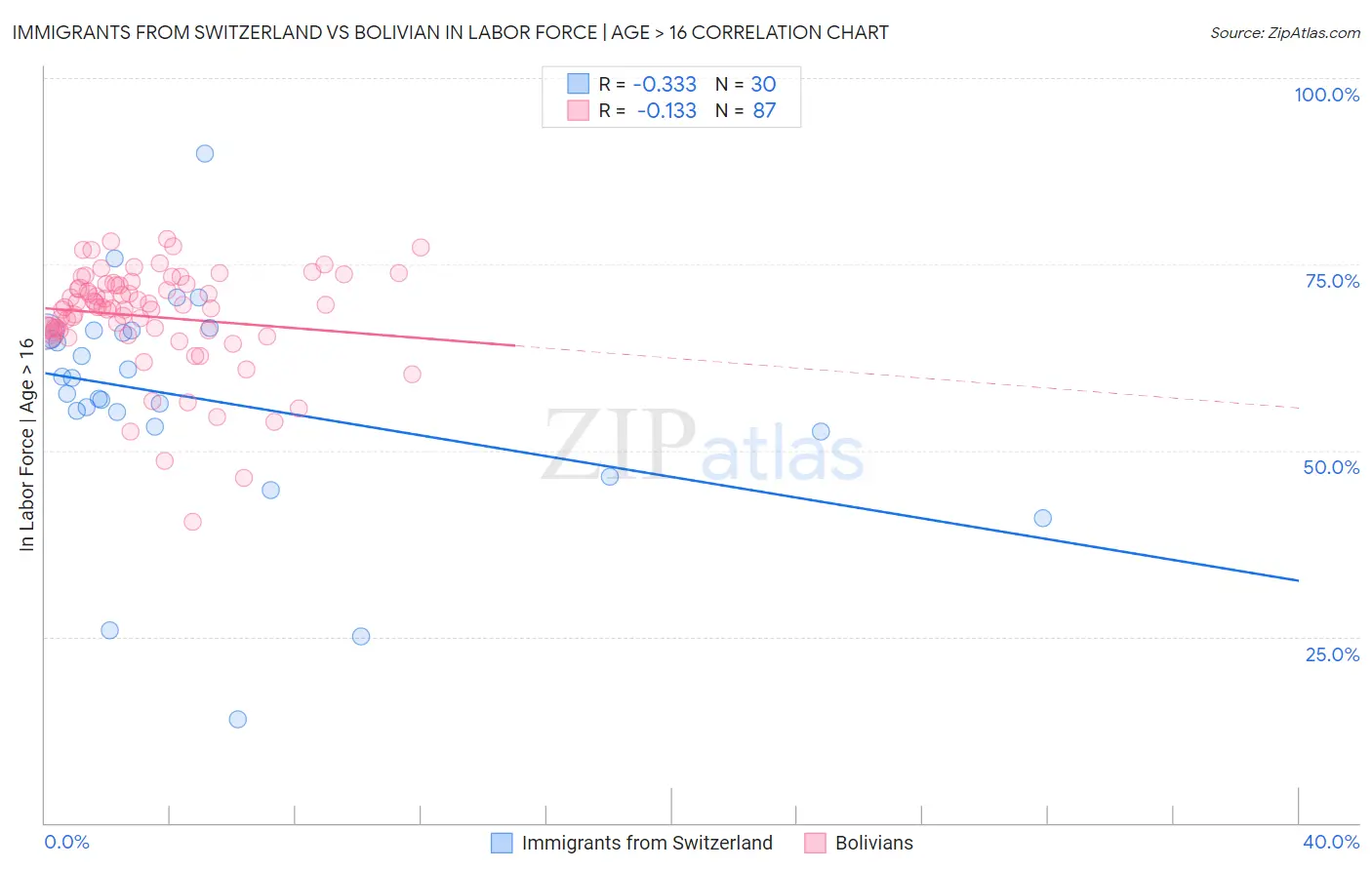 Immigrants from Switzerland vs Bolivian In Labor Force | Age > 16