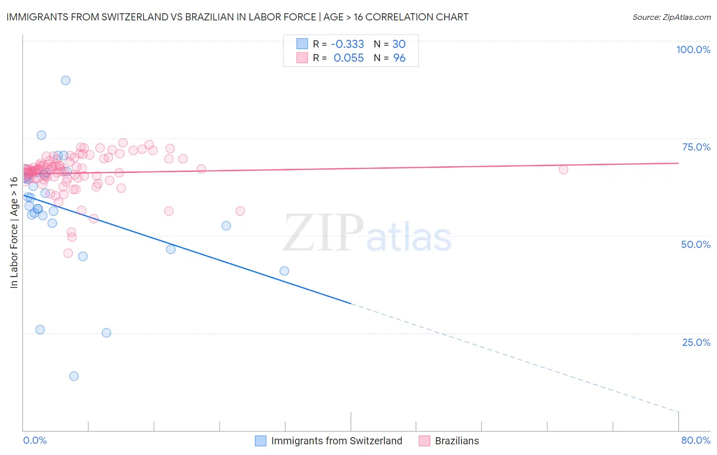 Immigrants from Switzerland vs Brazilian In Labor Force | Age > 16