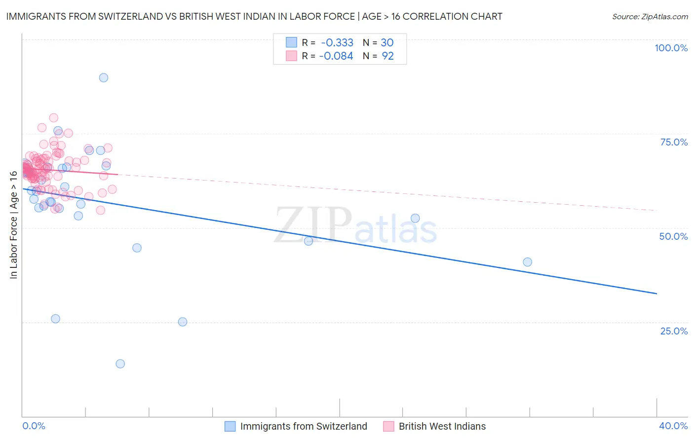Immigrants from Switzerland vs British West Indian In Labor Force | Age > 16