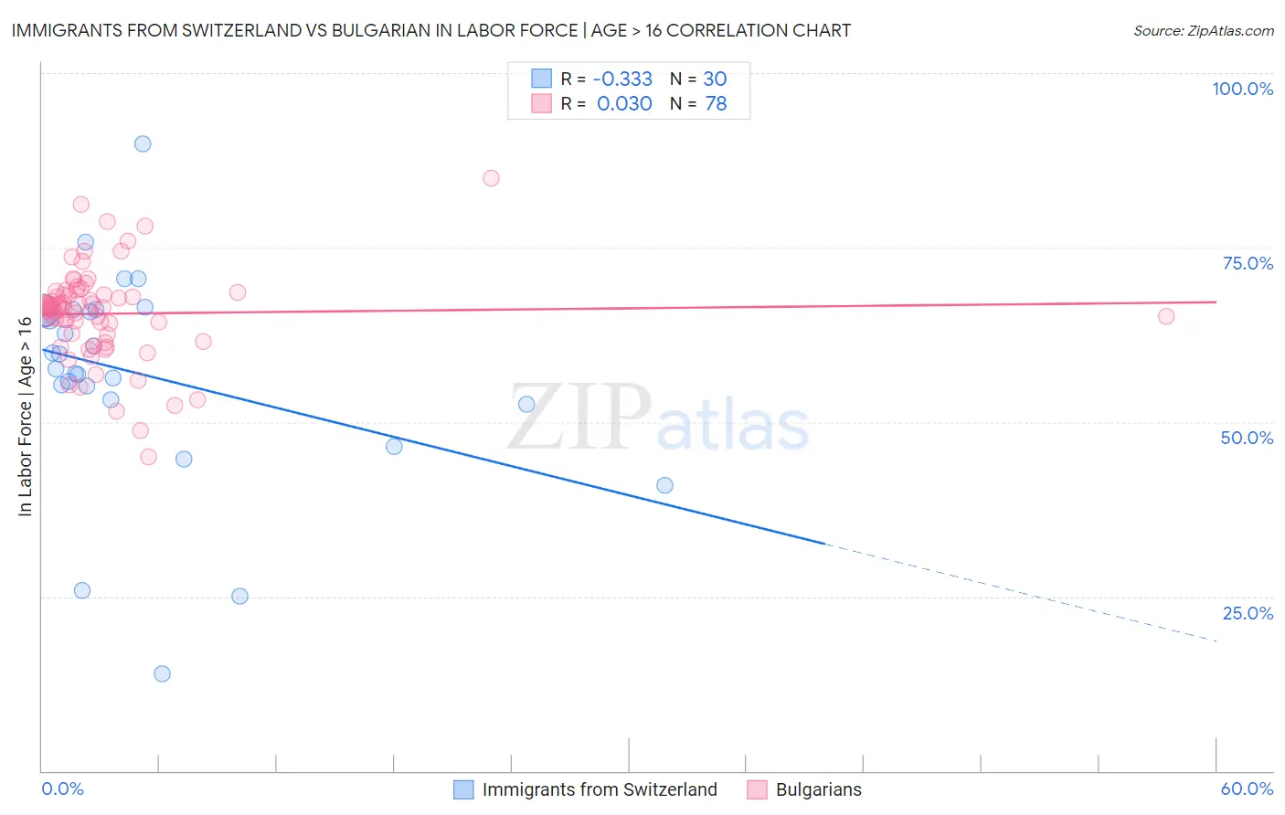 Immigrants from Switzerland vs Bulgarian In Labor Force | Age > 16