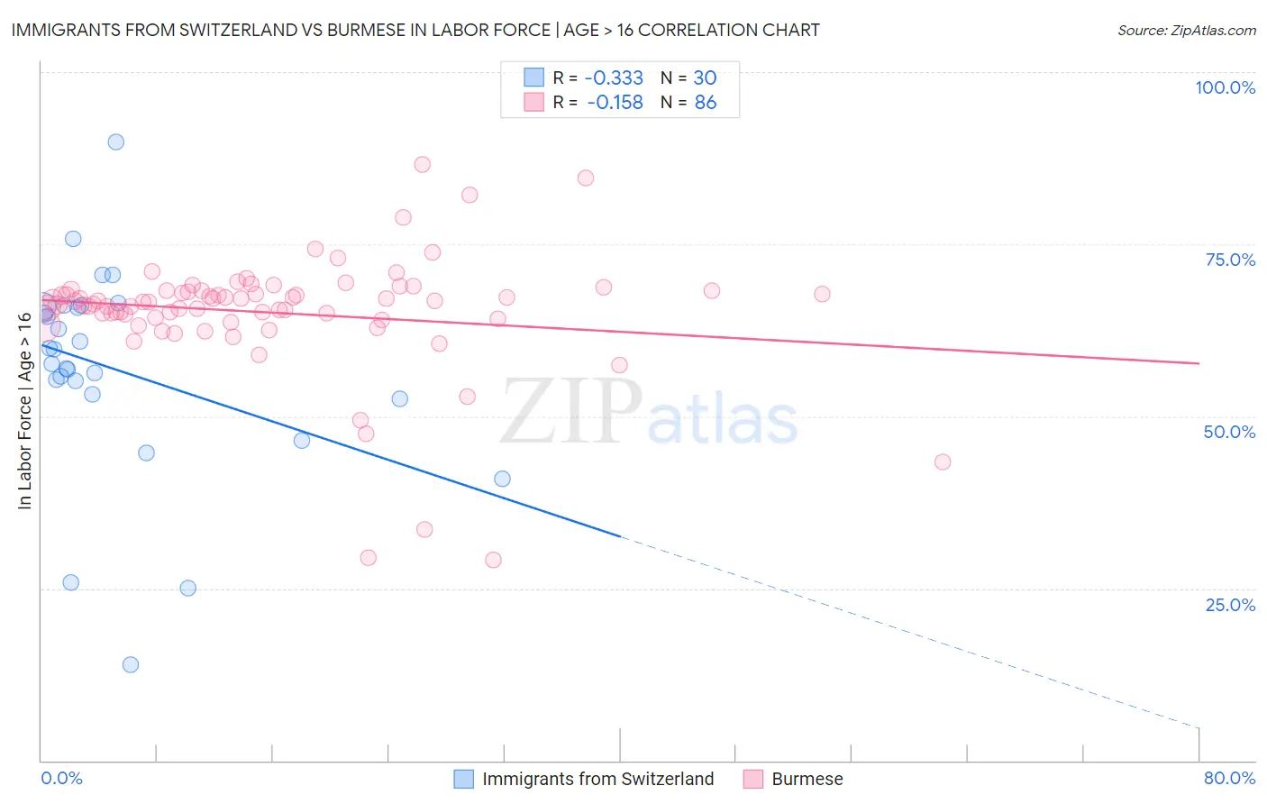 Immigrants from Switzerland vs Burmese In Labor Force | Age > 16