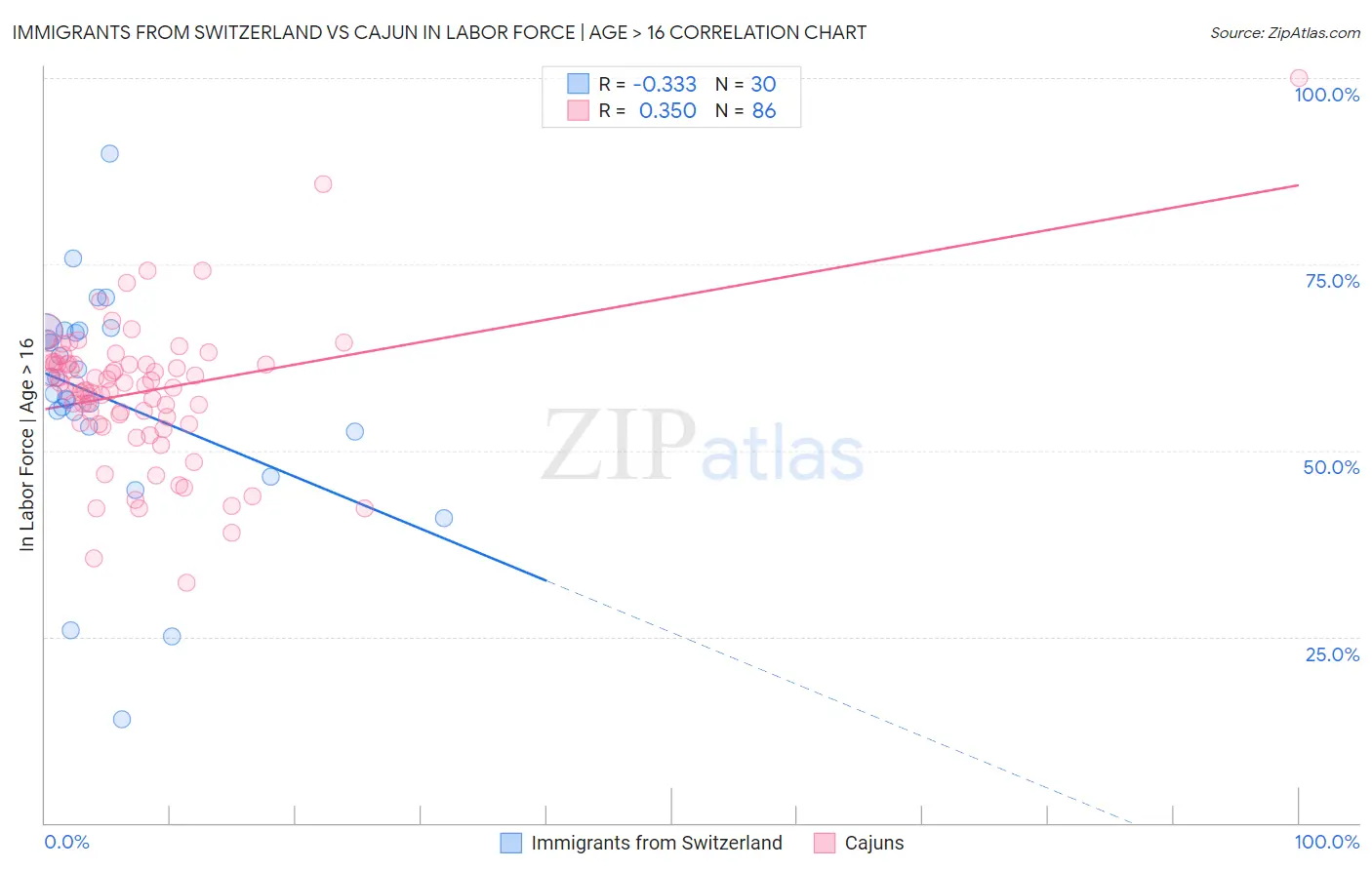 Immigrants from Switzerland vs Cajun In Labor Force | Age > 16