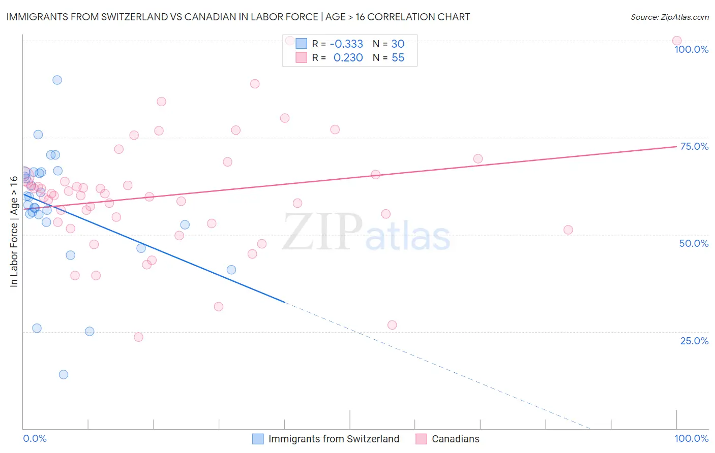 Immigrants from Switzerland vs Canadian In Labor Force | Age > 16