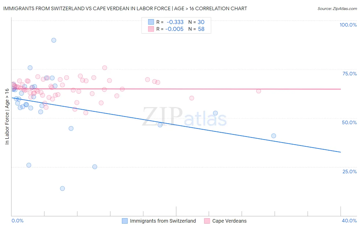 Immigrants from Switzerland vs Cape Verdean In Labor Force | Age > 16