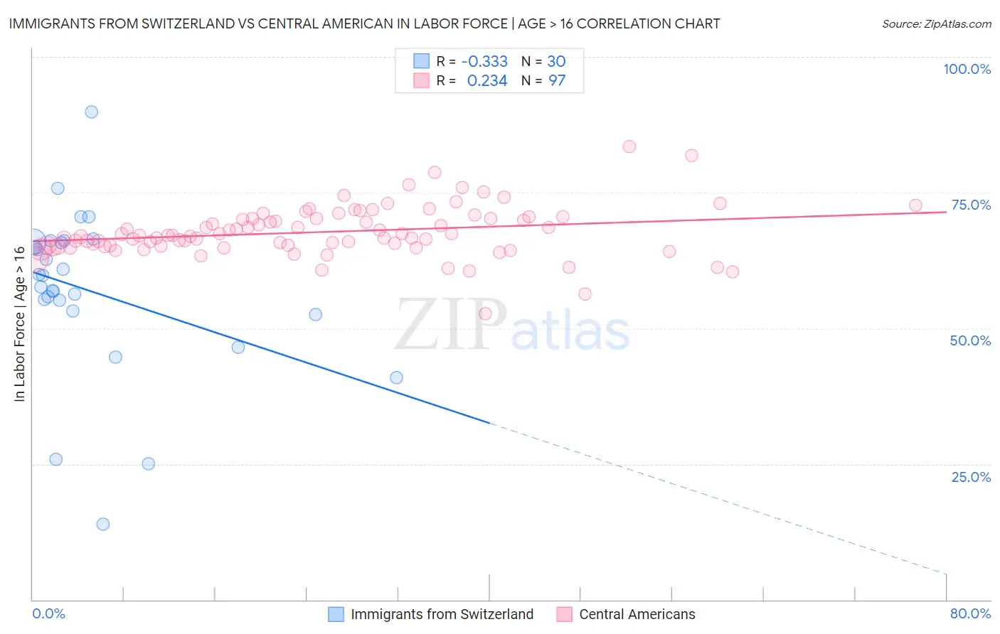 Immigrants from Switzerland vs Central American In Labor Force | Age > 16