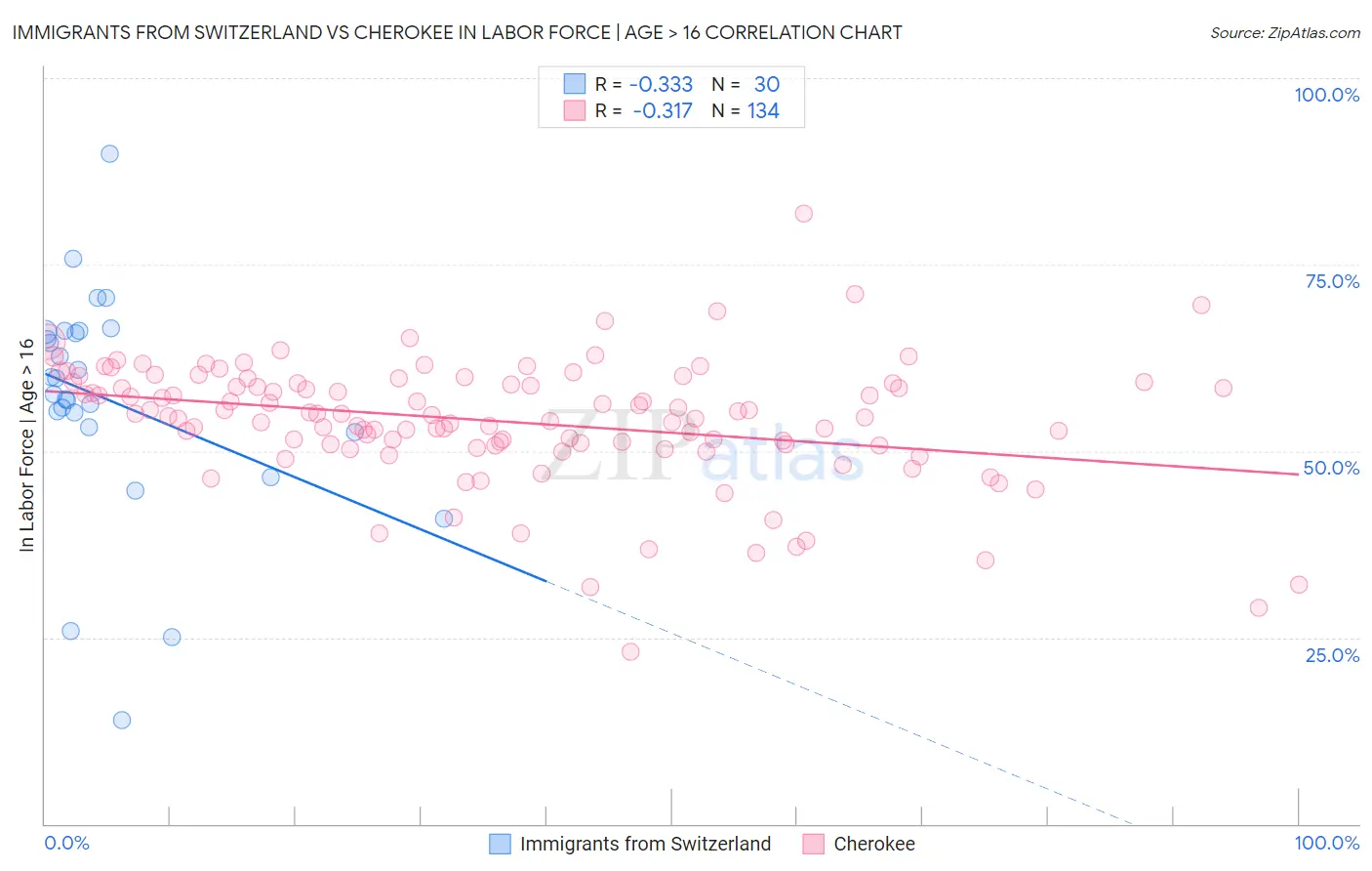 Immigrants from Switzerland vs Cherokee In Labor Force | Age > 16