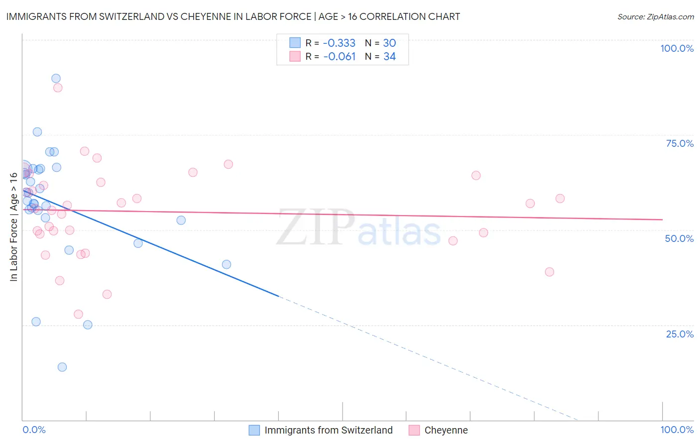 Immigrants from Switzerland vs Cheyenne In Labor Force | Age > 16