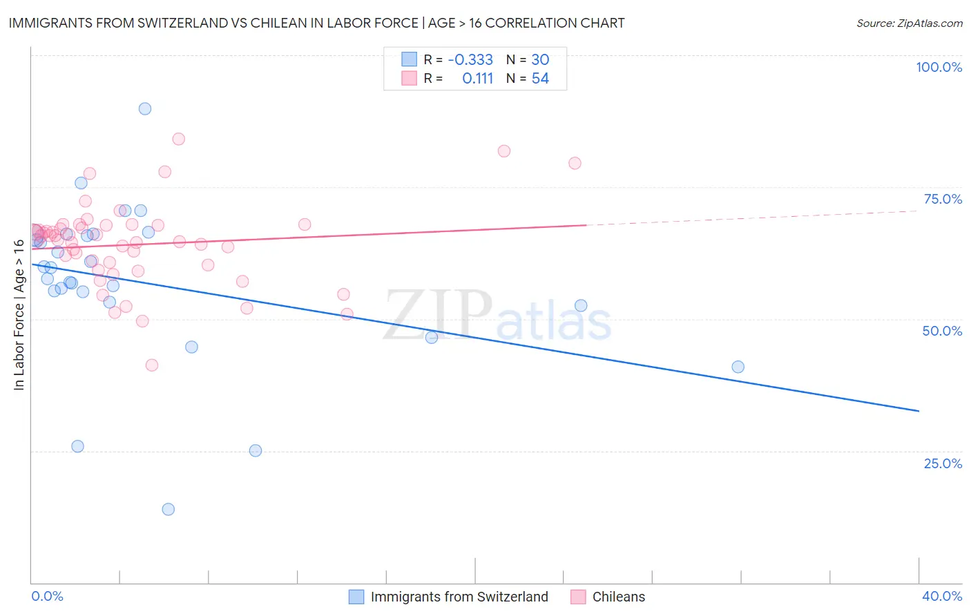 Immigrants from Switzerland vs Chilean In Labor Force | Age > 16
