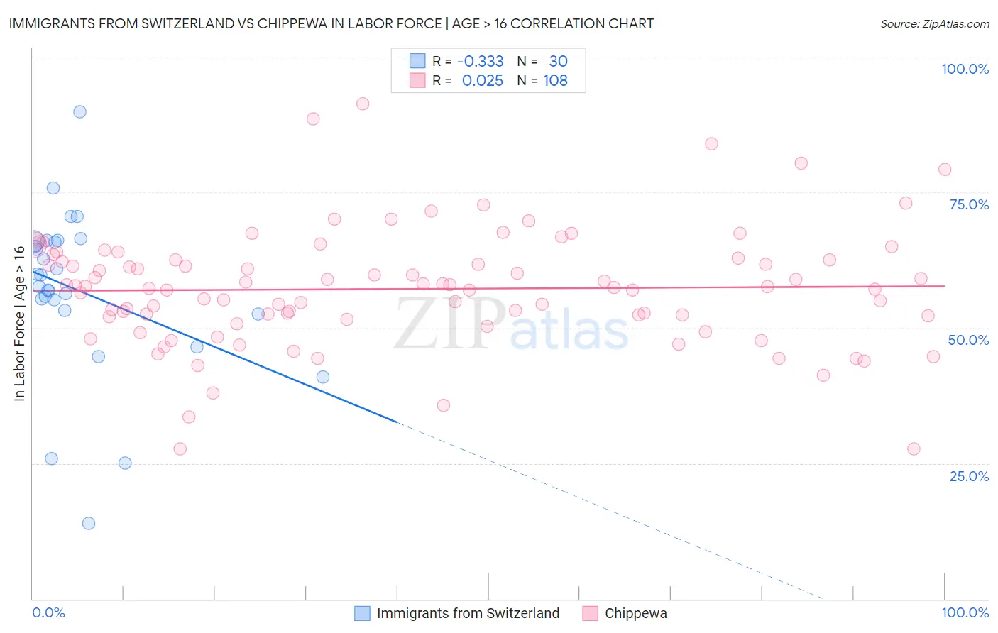 Immigrants from Switzerland vs Chippewa In Labor Force | Age > 16