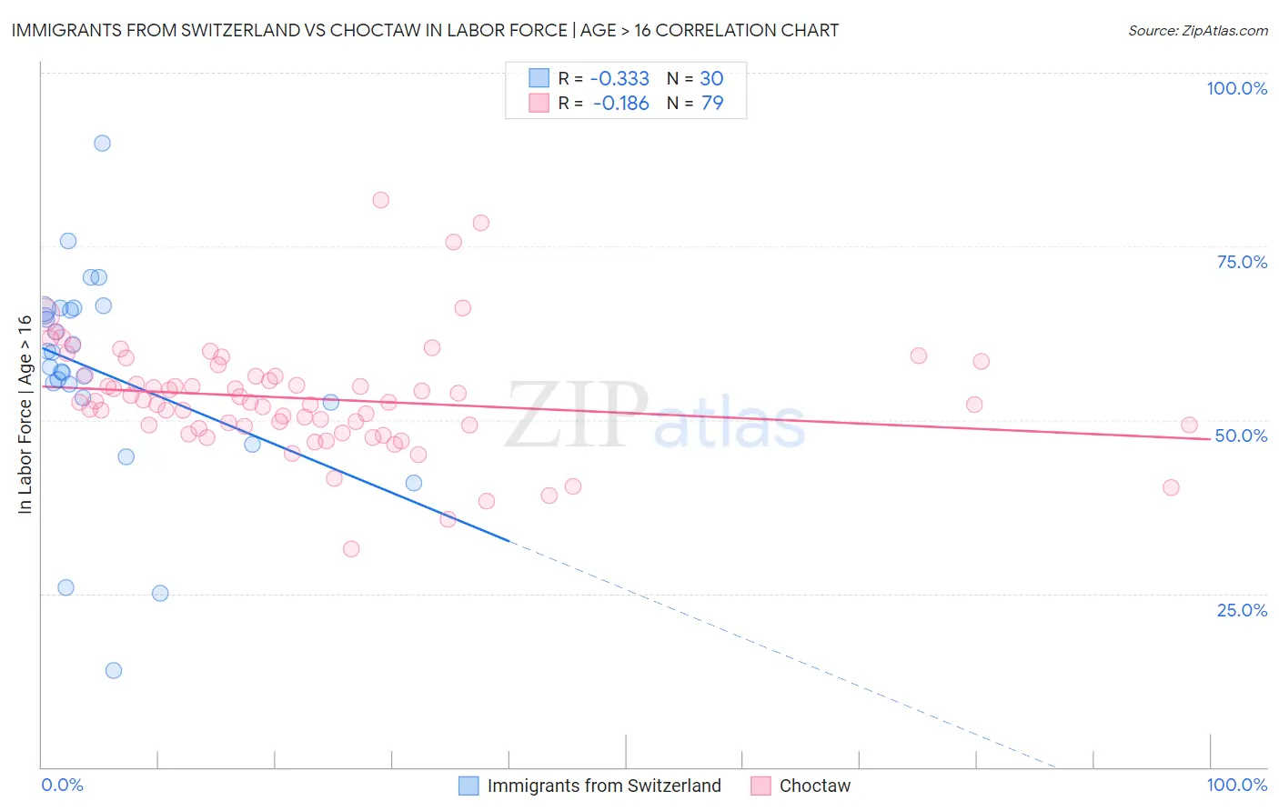 Immigrants from Switzerland vs Choctaw In Labor Force | Age > 16
