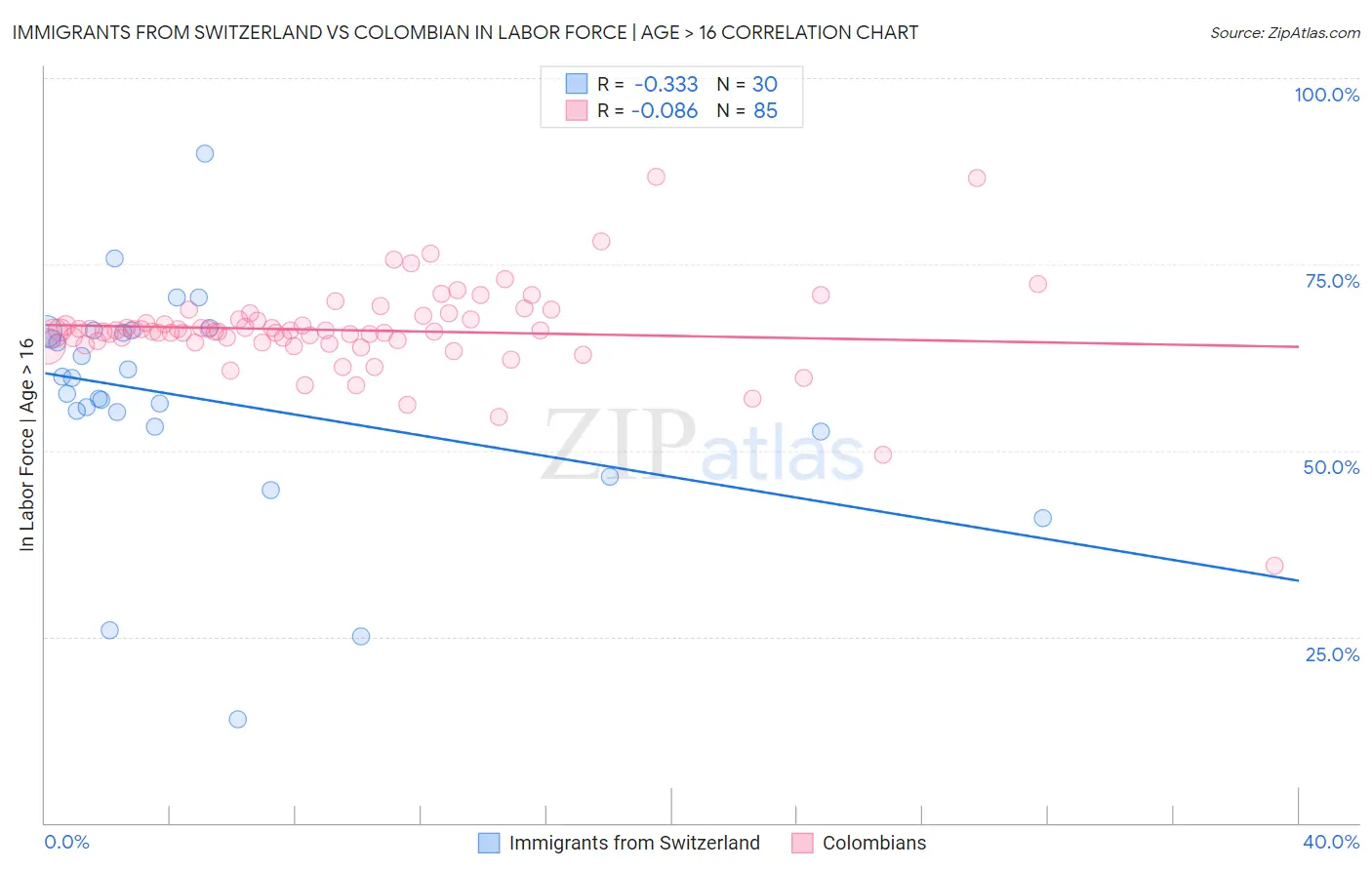 Immigrants from Switzerland vs Colombian In Labor Force | Age > 16